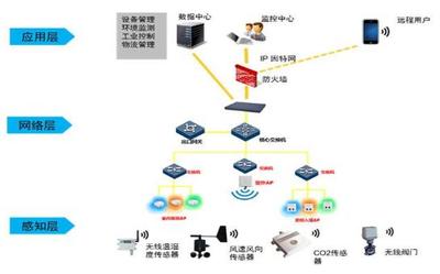 物聯(lián)網(wǎng)、云計算、大數(shù)據(jù)與人工智能的區(qū)分與關(guān)系及其在物聯(lián)網(wǎng)應(yīng)用服務(wù)中的應(yīng)用